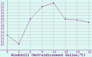 Courbe du refroidissement olien pour Vidin