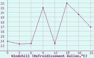 Courbe du refroidissement olien pour El Khoms