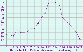 Courbe du refroidissement olien pour Chios Airport