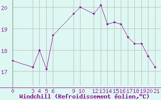 Courbe du refroidissement olien pour Alsancak