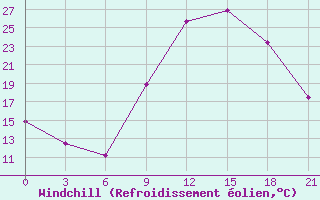 Courbe du refroidissement olien pour Kebili