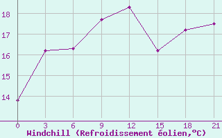 Courbe du refroidissement olien pour Kasteli Airport