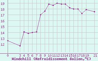 Courbe du refroidissement olien pour Skyros Island