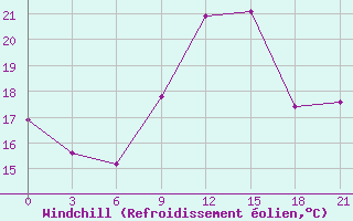 Courbe du refroidissement olien pour Falsterbo