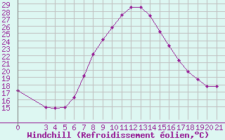Courbe du refroidissement olien pour Bilogora