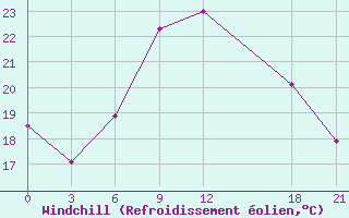 Courbe du refroidissement olien pour Ghor El Safi