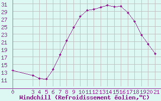 Courbe du refroidissement olien pour Gospic