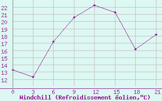 Courbe du refroidissement olien pour Simferopol