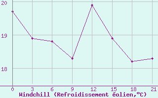 Courbe du refroidissement olien pour Rtiscevo
