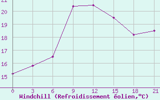 Courbe du refroidissement olien pour El Khoms