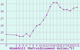Courbe du refroidissement olien pour Krapina