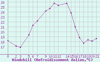 Courbe du refroidissement olien pour Yenierenkoy