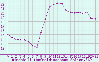 Courbe du refroidissement olien pour Saint-Dizier (52)