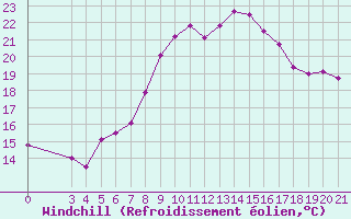 Courbe du refroidissement olien pour Ploce