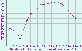 Courbe du refroidissement olien pour Doberlug-Kirchhain