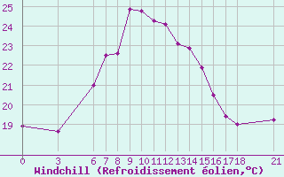 Courbe du refroidissement olien pour Osmaniye
