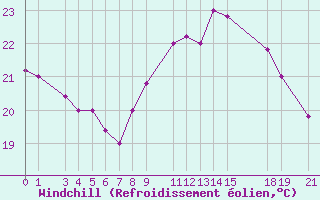 Courbe du refroidissement olien pour Capri