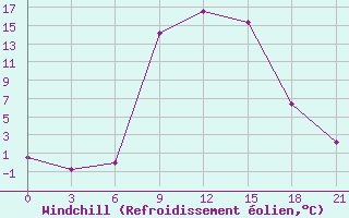 Courbe du refroidissement olien pour Tatoi