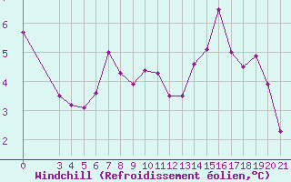 Courbe du refroidissement olien pour Bjelovar