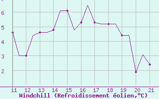 Courbe du refroidissement olien pour Donegal