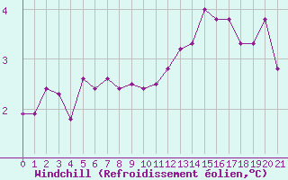 Courbe du refroidissement olien pour Bellengreville (14)