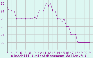 Courbe du refroidissement olien pour Mytilini Airport