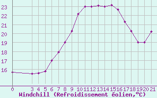 Courbe du refroidissement olien pour Ploce