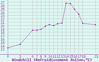 Courbe du refroidissement olien pour Tekirdag