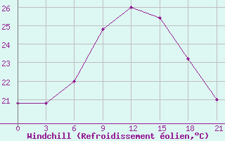 Courbe du refroidissement olien pour Tatoi