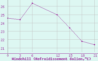 Courbe du refroidissement olien pour Port Said / El Gamil