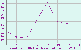 Courbe du refroidissement olien pour Kasserine