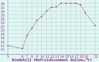 Courbe du refroidissement olien pour Beni-Mellal