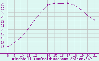 Courbe du refroidissement olien pour Trets (13)
