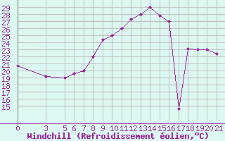 Courbe du refroidissement olien pour Bolzano