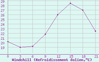 Courbe du refroidissement olien pour Nalut