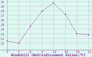 Courbe du refroidissement olien pour Gap Meydan