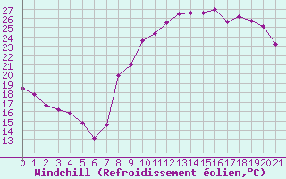 Courbe du refroidissement olien pour Chivres (Be)