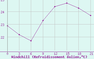 Courbe du refroidissement olien pour Arzew
