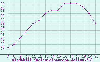 Courbe du refroidissement olien pour Parma