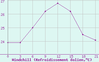 Courbe du refroidissement olien pour Sitia