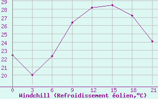 Courbe du refroidissement olien pour Primorsko-Ahtarsk