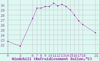 Courbe du refroidissement olien pour Silifke