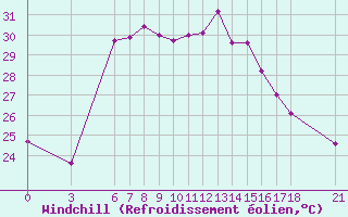 Courbe du refroidissement olien pour Alanya