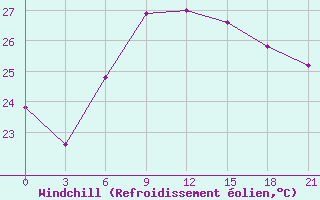 Courbe du refroidissement olien pour Port Said / El Gamil
