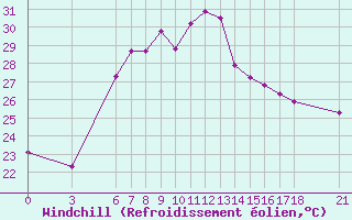 Courbe du refroidissement olien pour Silifke