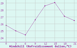 Courbe du refroidissement olien pour Mahdia