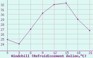 Courbe du refroidissement olien pour Athinai Airport