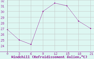 Courbe du refroidissement olien pour El Khoms