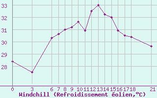 Courbe du refroidissement olien pour Alanya