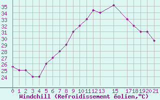 Courbe du refroidissement olien pour Aqaba Airport
